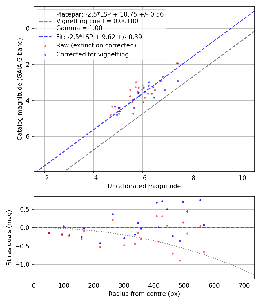 Photometry report