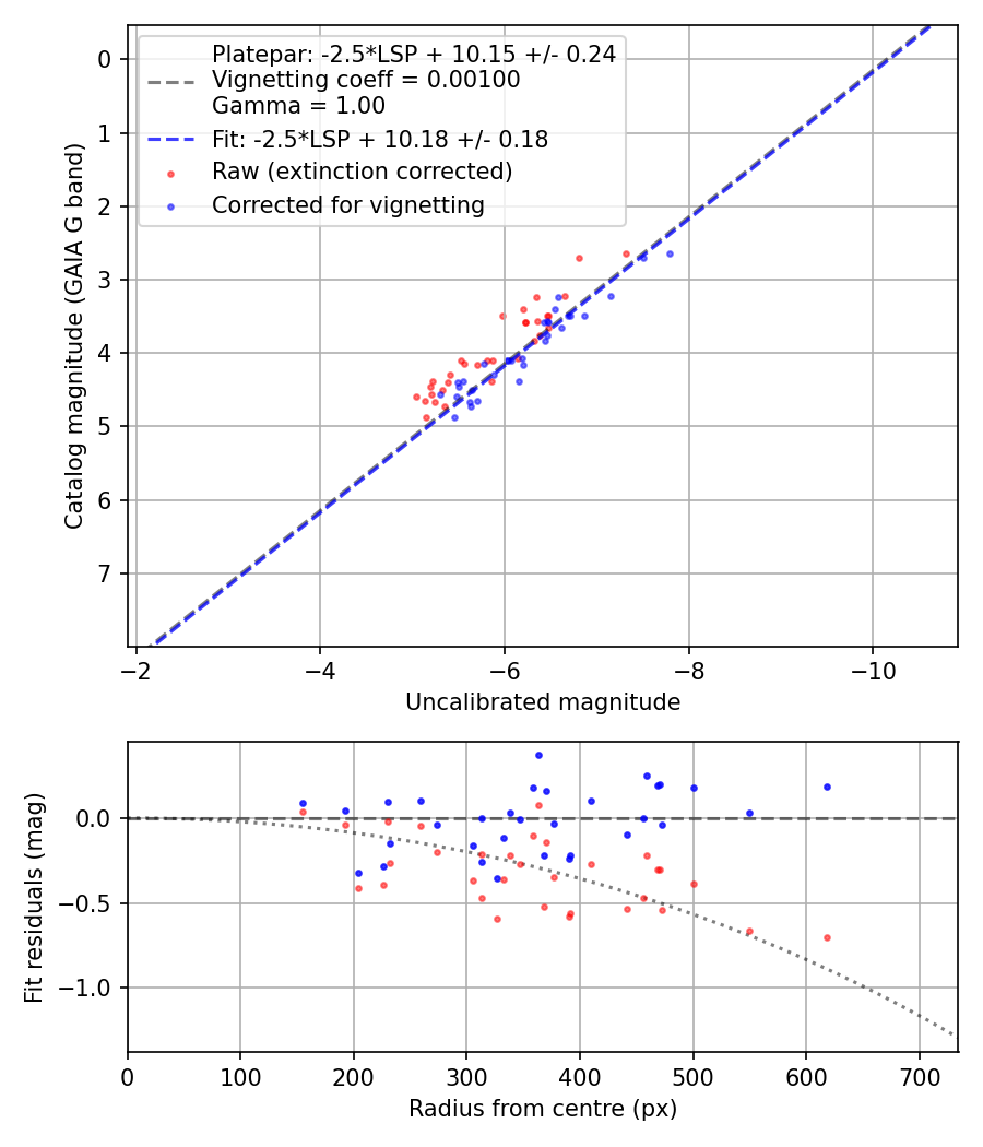 Photometry report