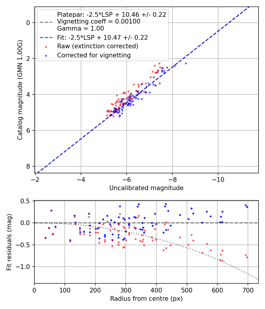 Photometry report