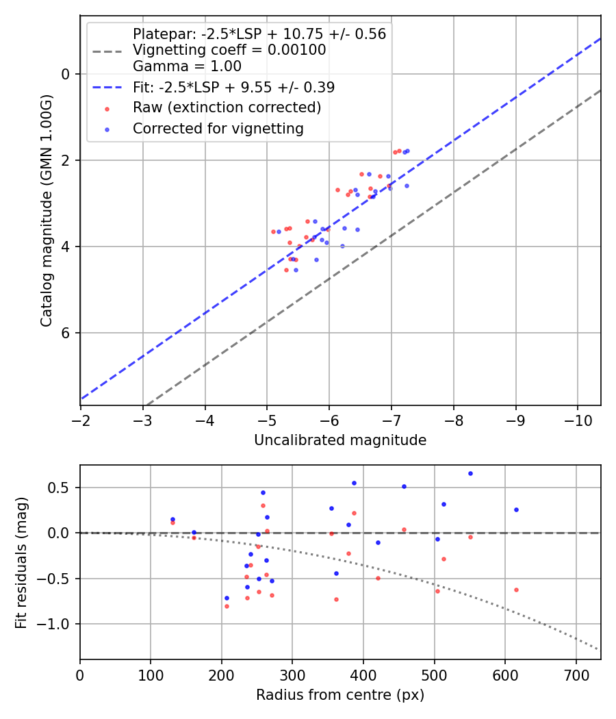 Photometry report