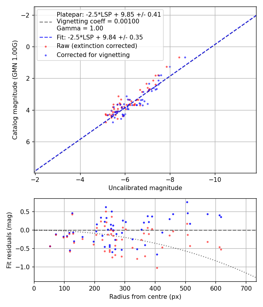 Photometry report