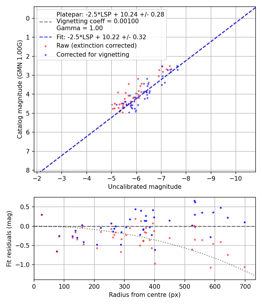 Photometry report
