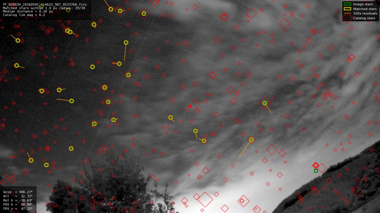 Astrometry report