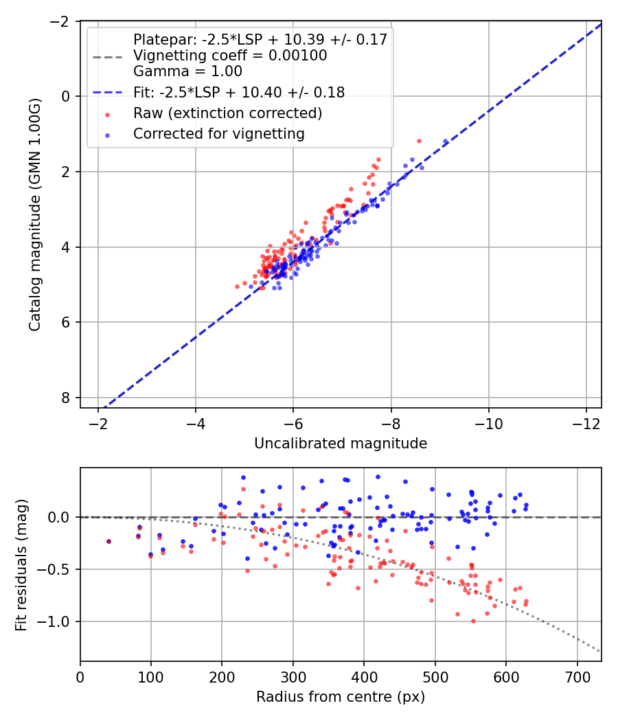 Photometry report