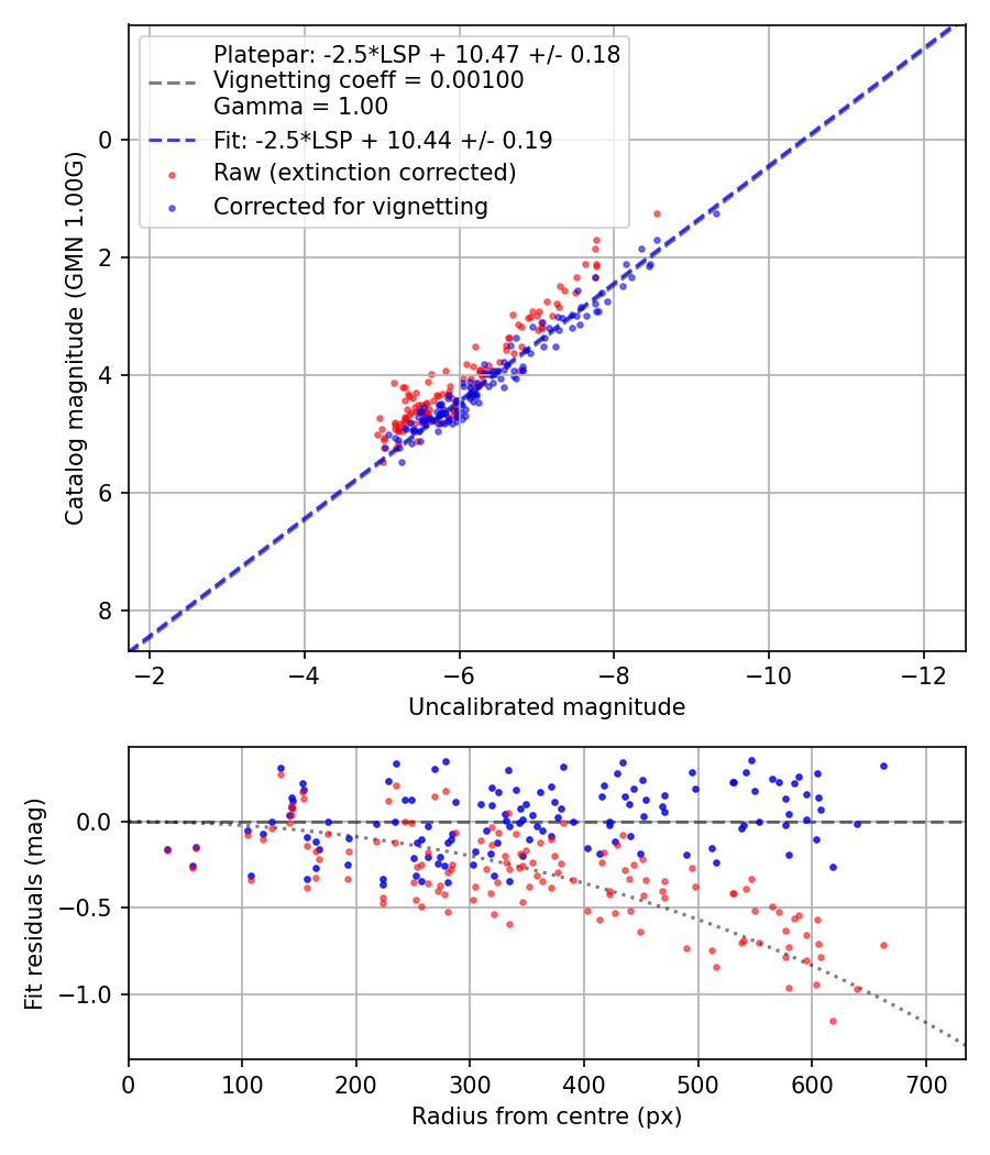 Photometry report