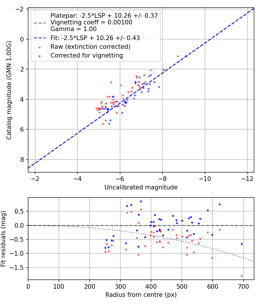 Photometry report