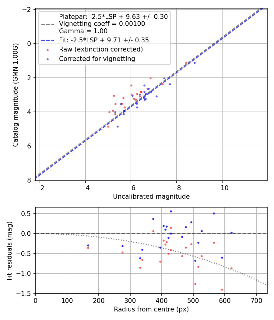 Photometry report