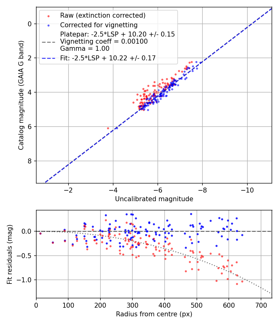 Photometry report