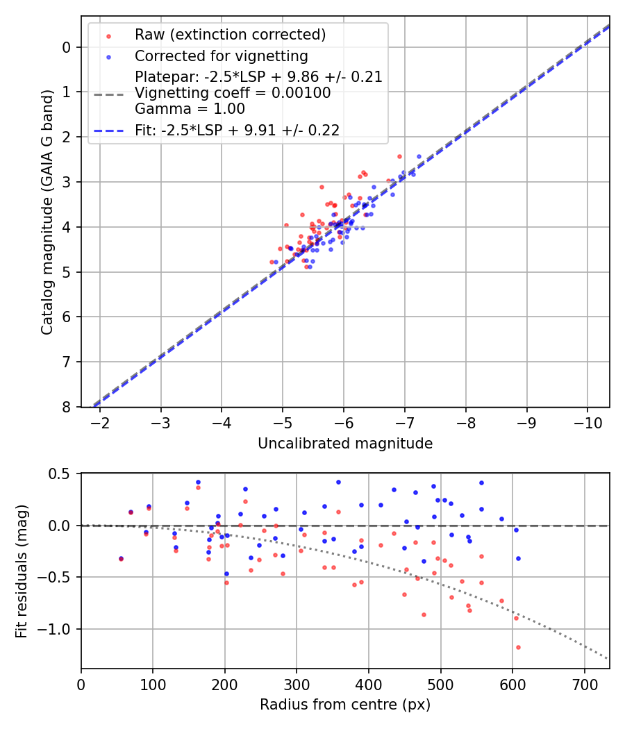 Photometry report