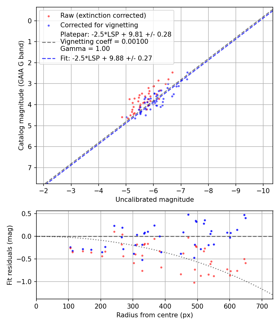 Photometry report