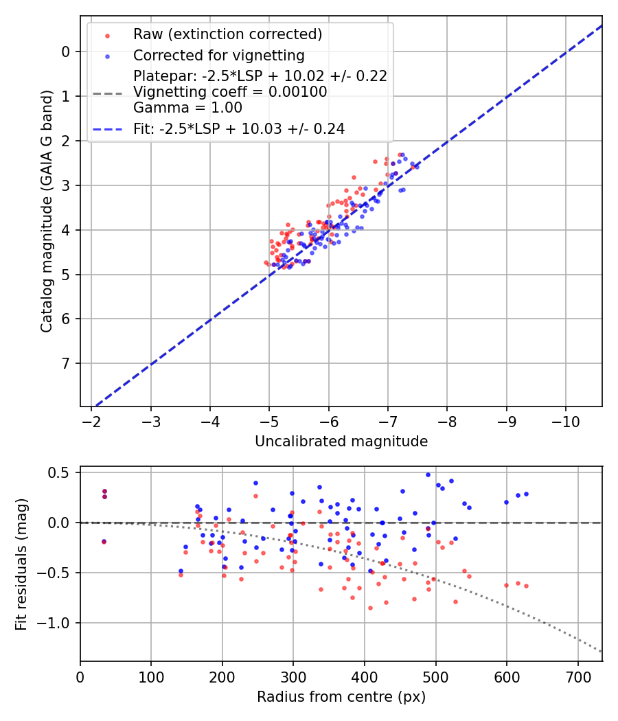Photometry report