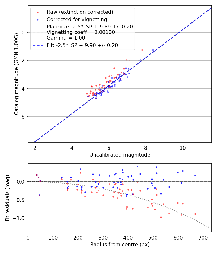 Photometry report