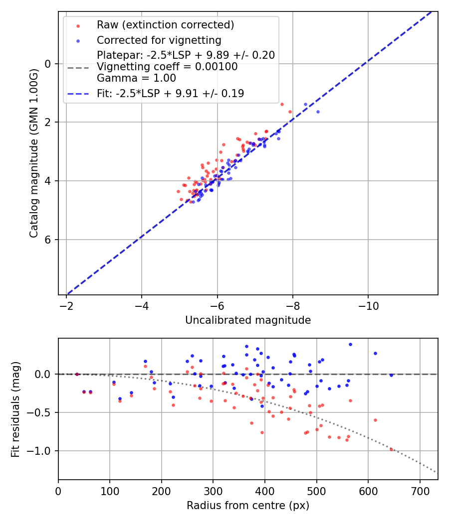 Photometry report