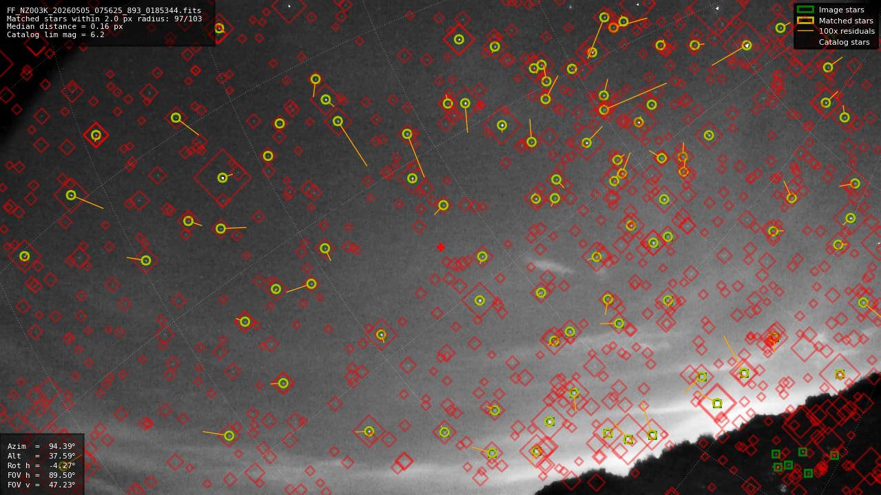 Astrometry report