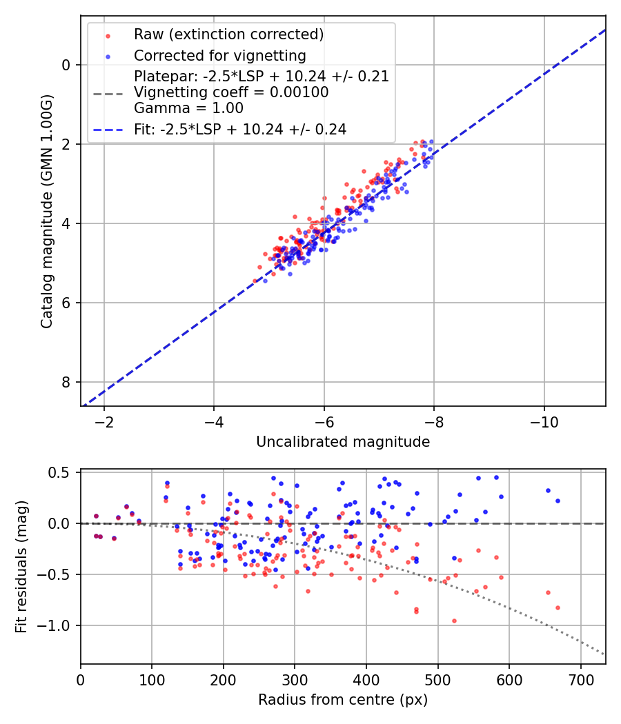 Photometry report