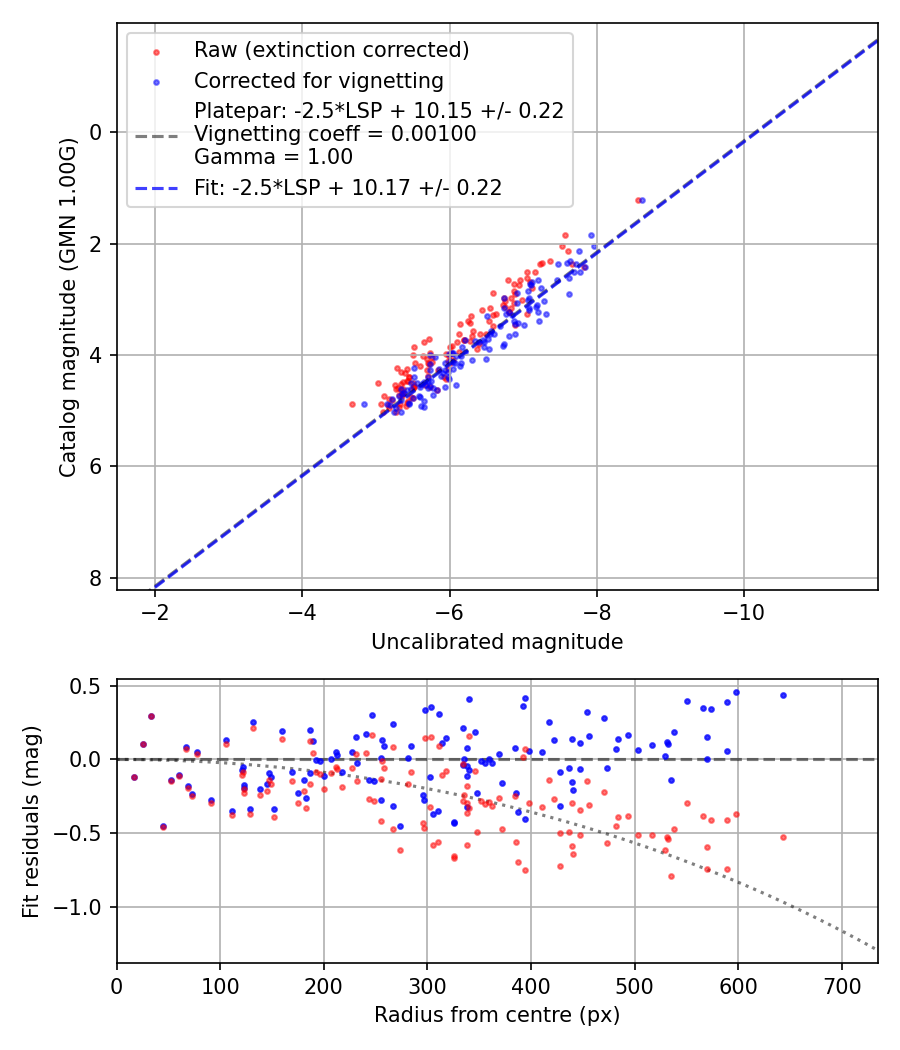 Photometry report