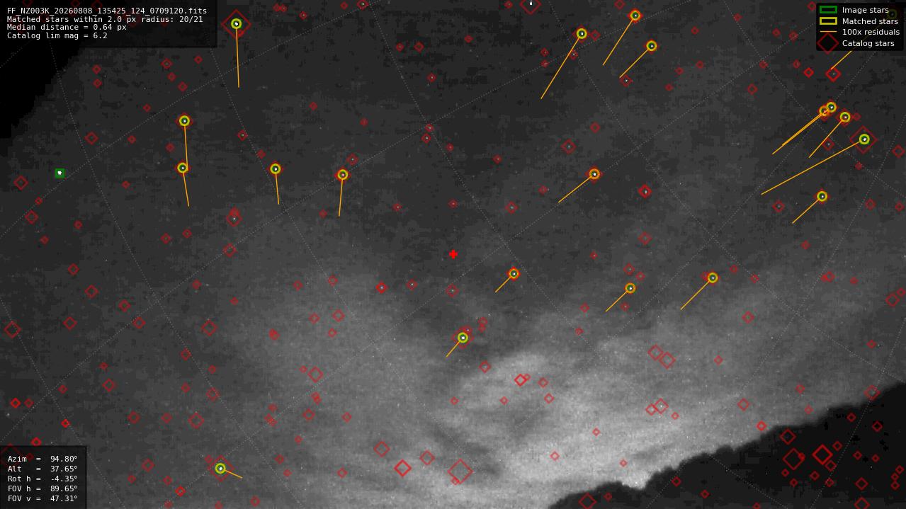 Astrometry report
