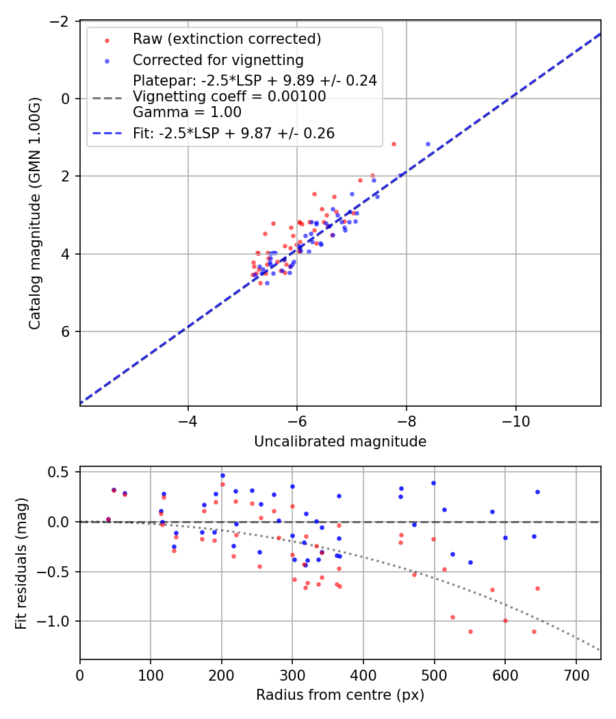 Photometry report