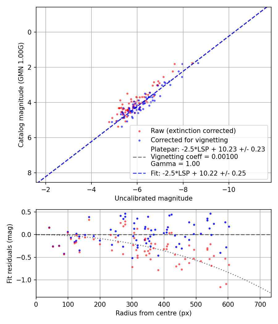 Photometry report