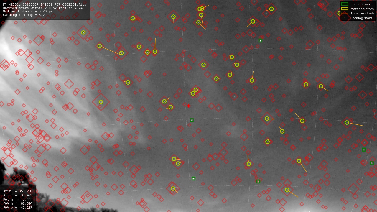 Astrometry report