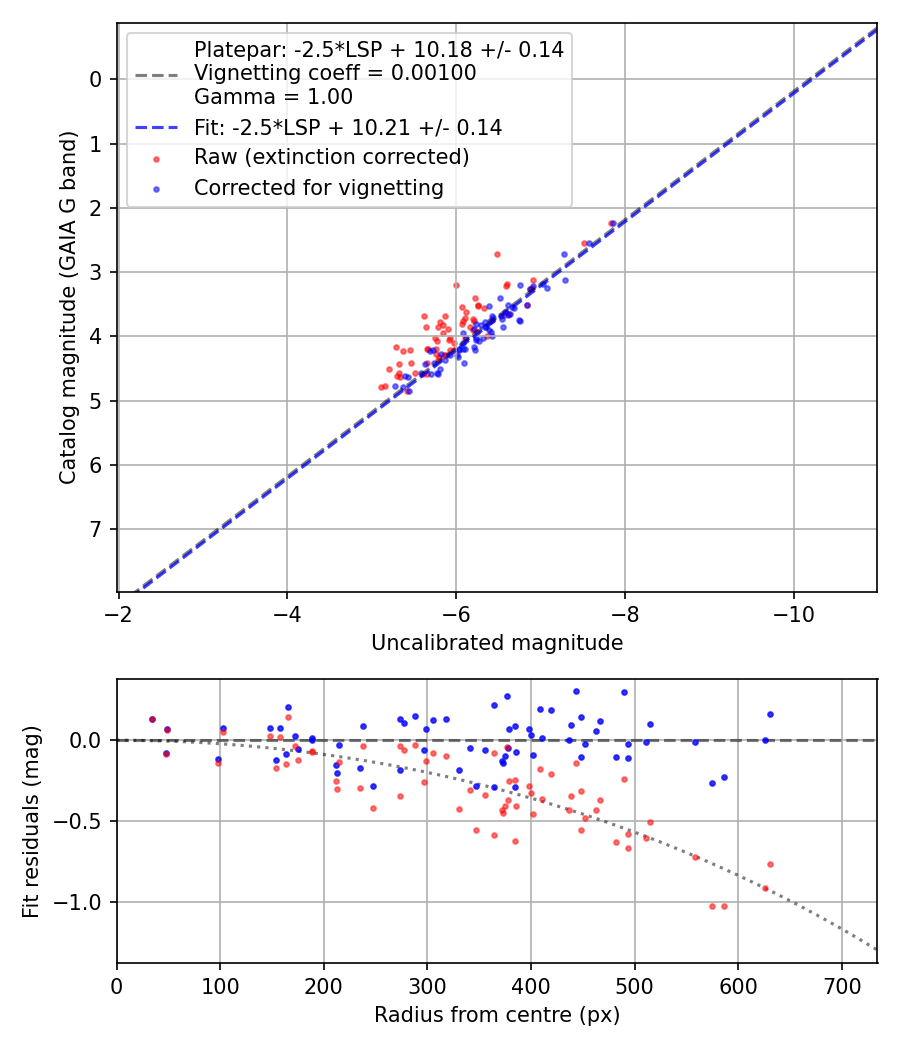Photometry report