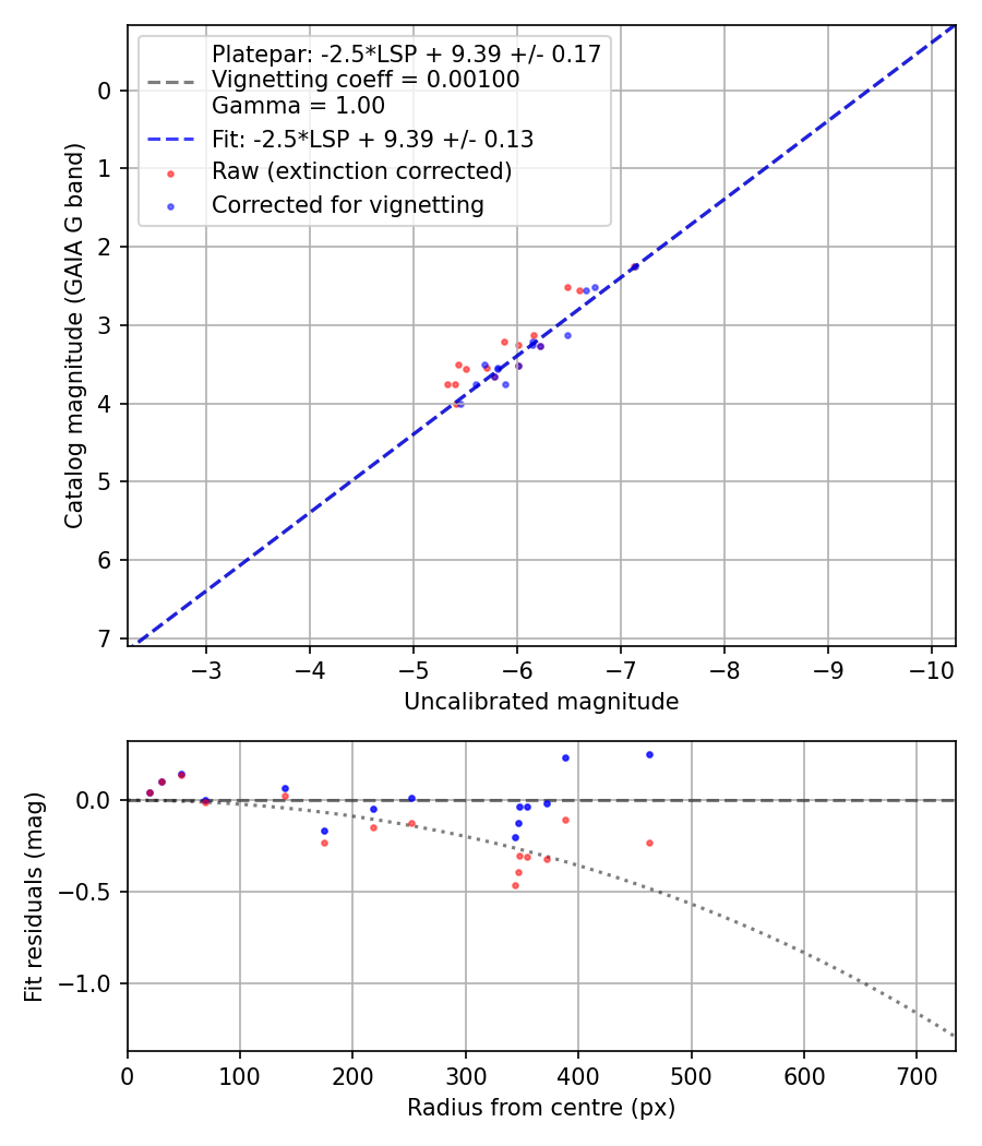 Photometry report
