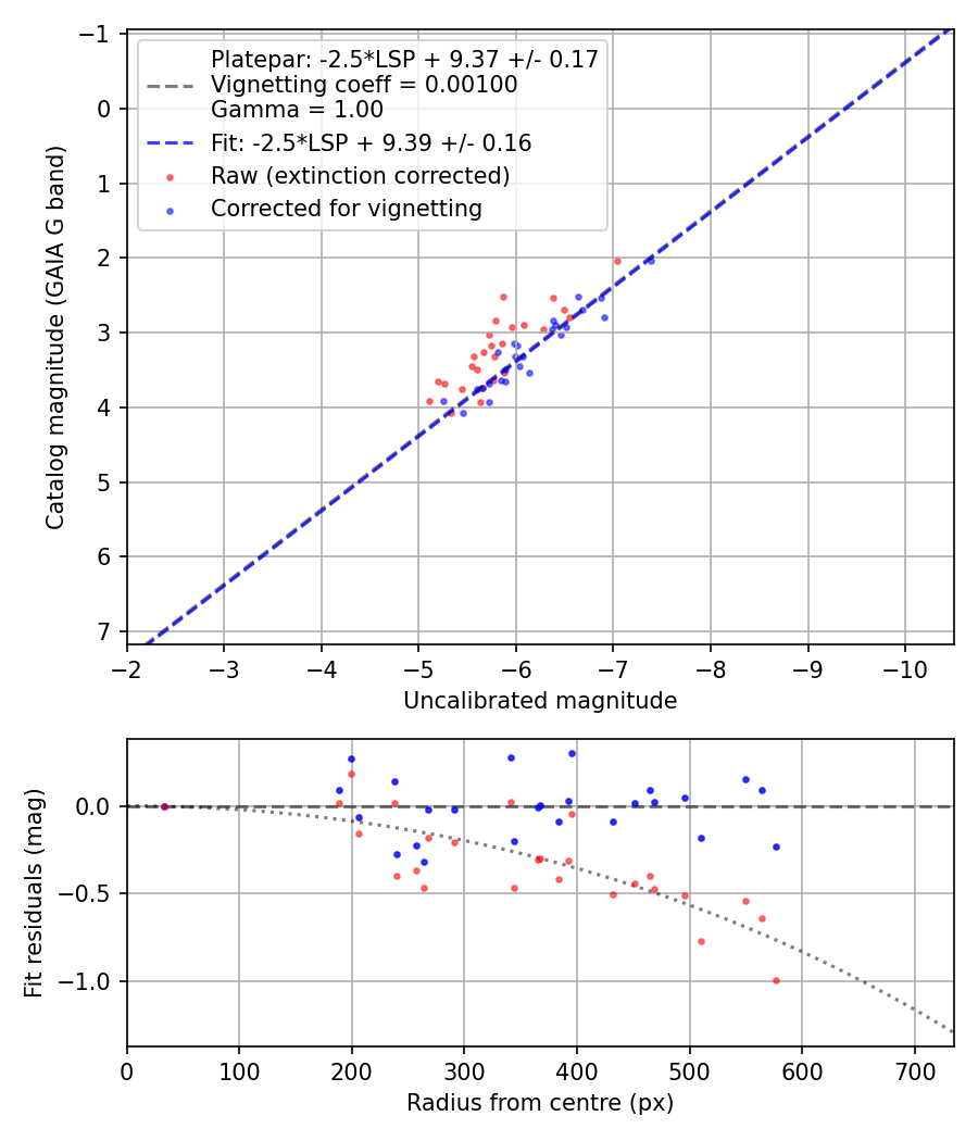 Photometry report