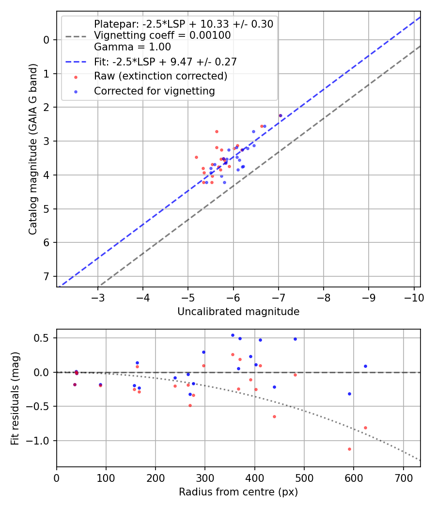 Photometry report