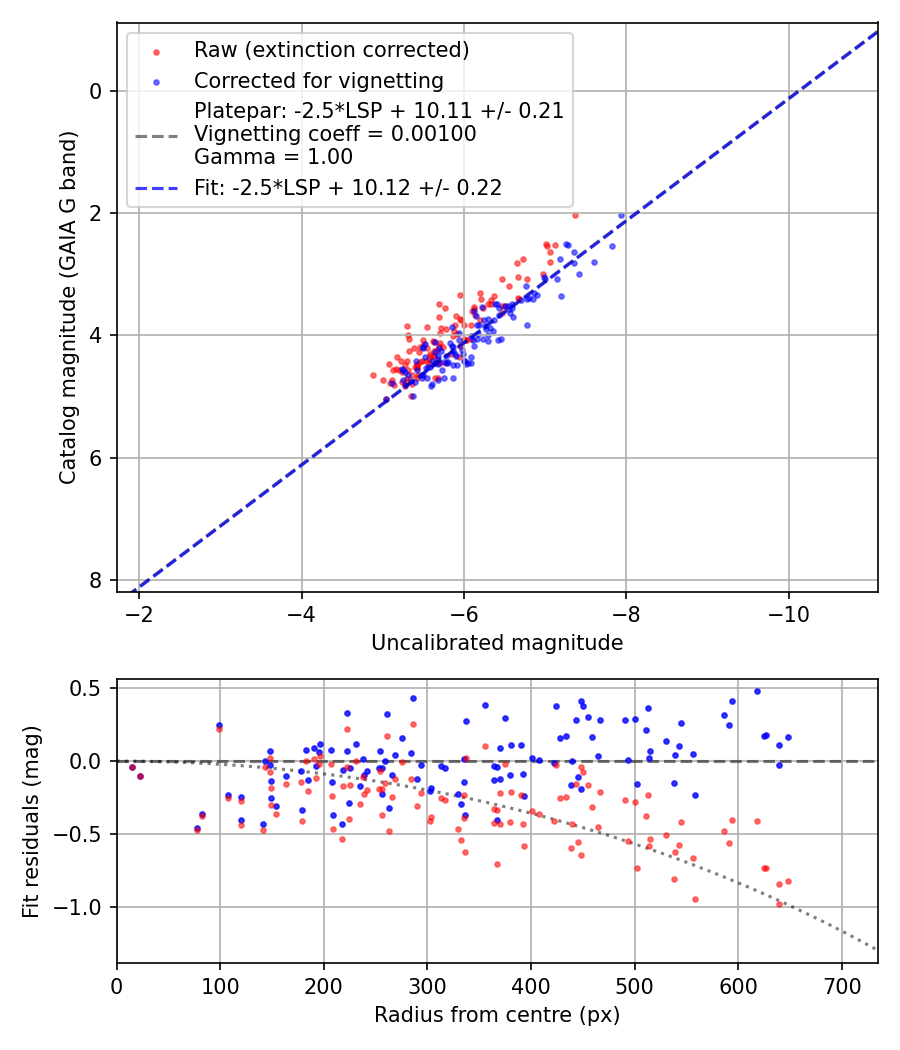 Photometry report