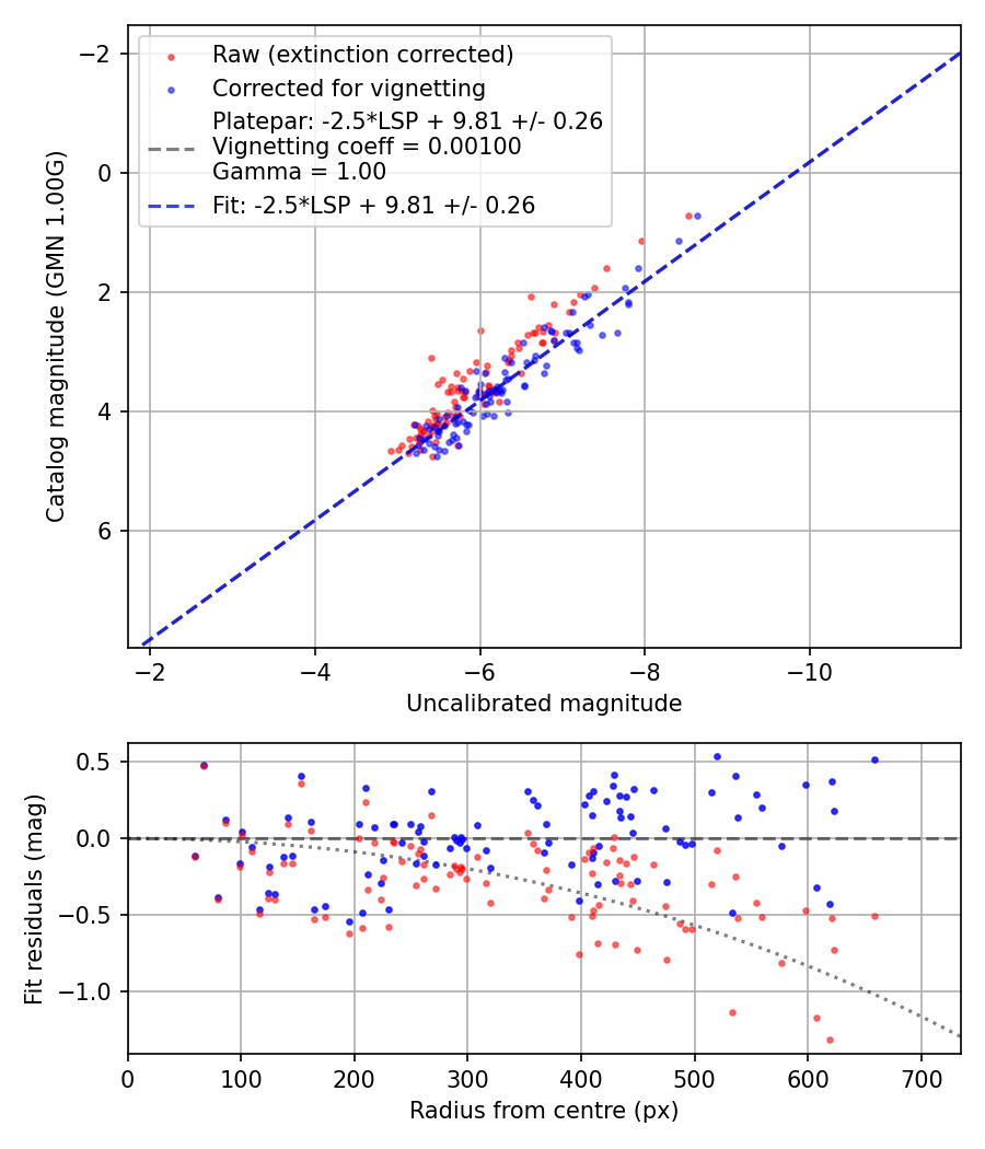 Photometry report