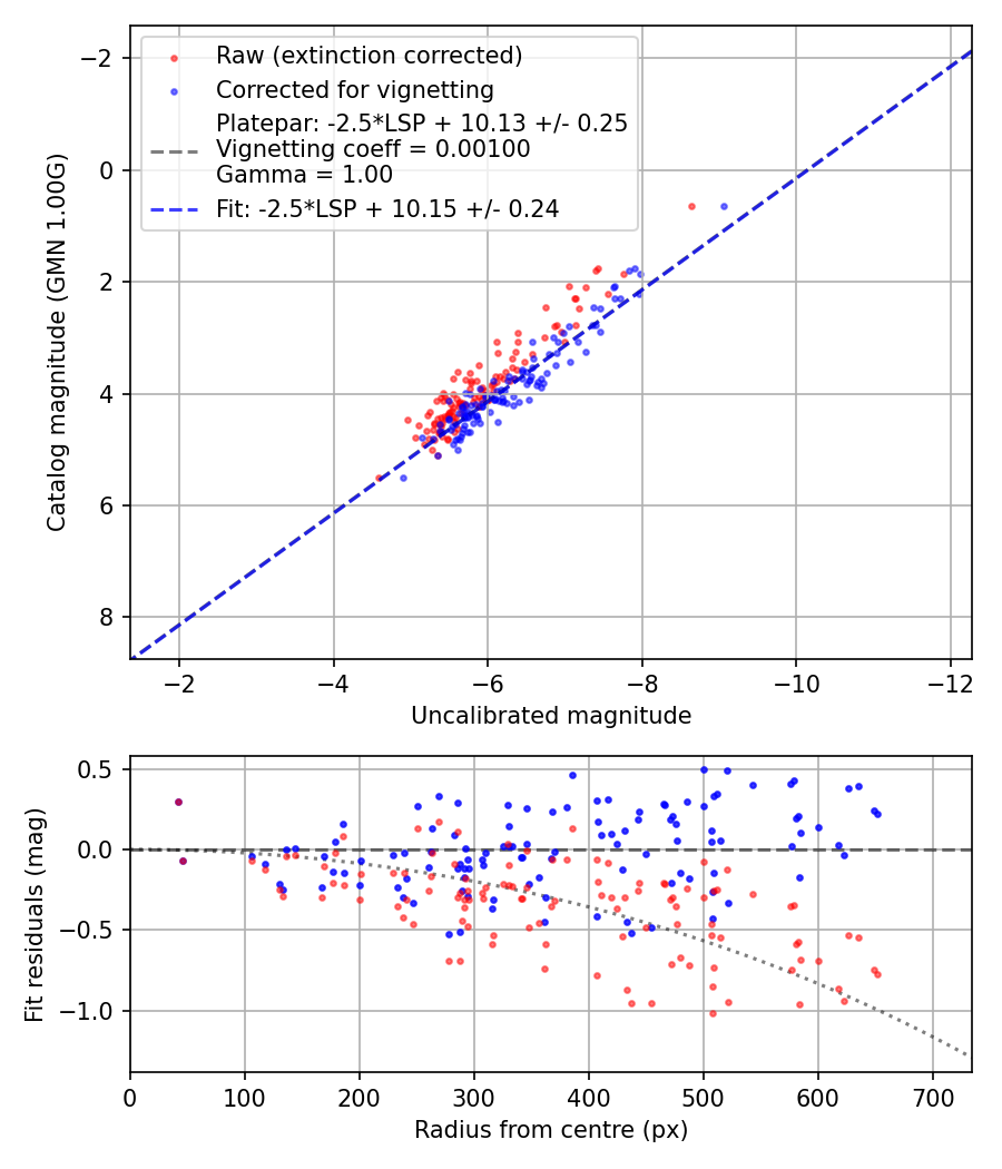 Photometry report