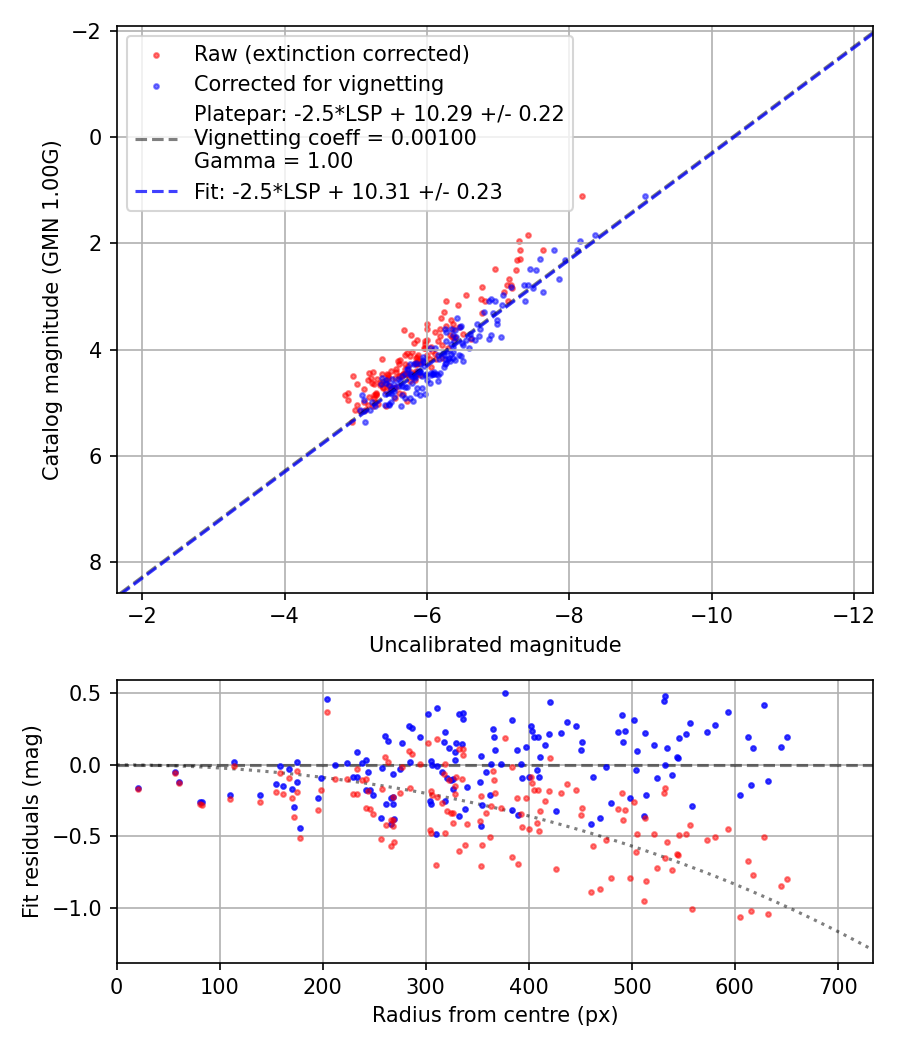 Photometry report