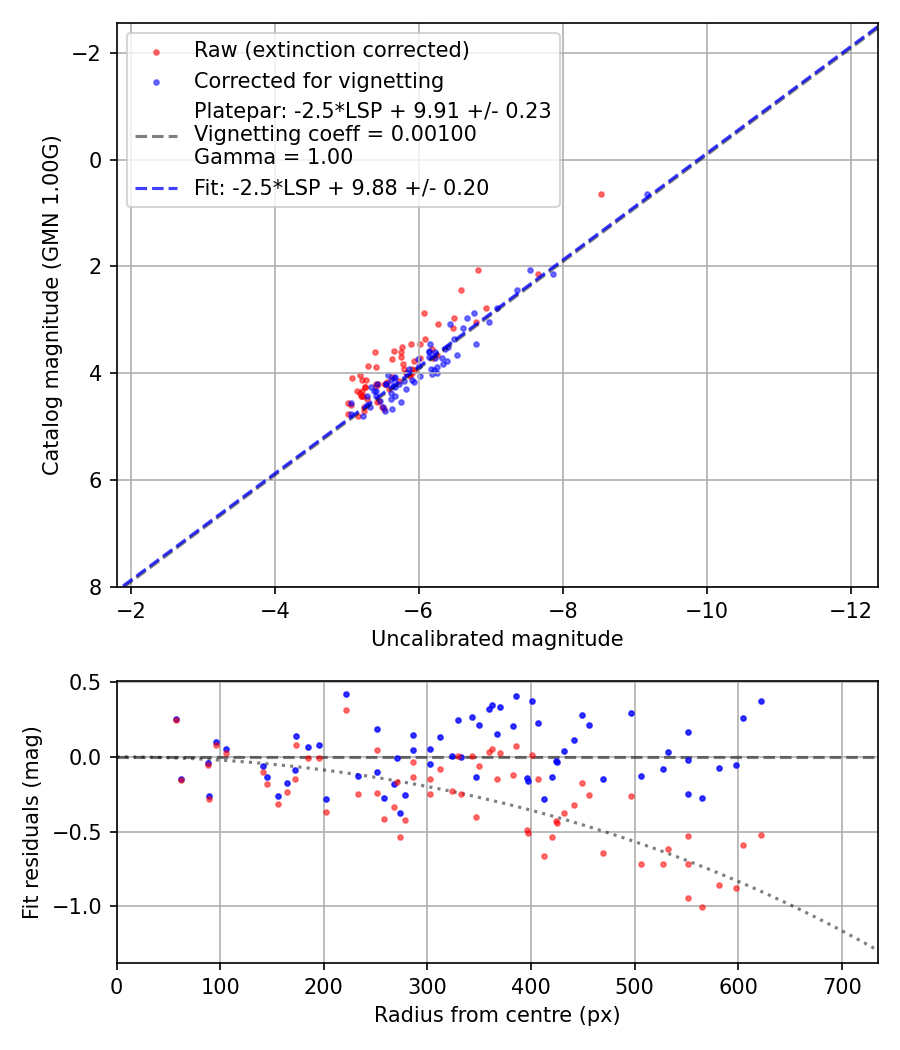 Photometry report