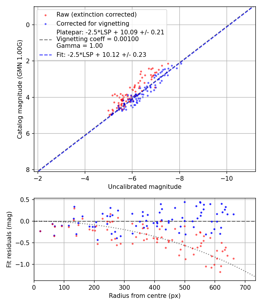 Photometry report