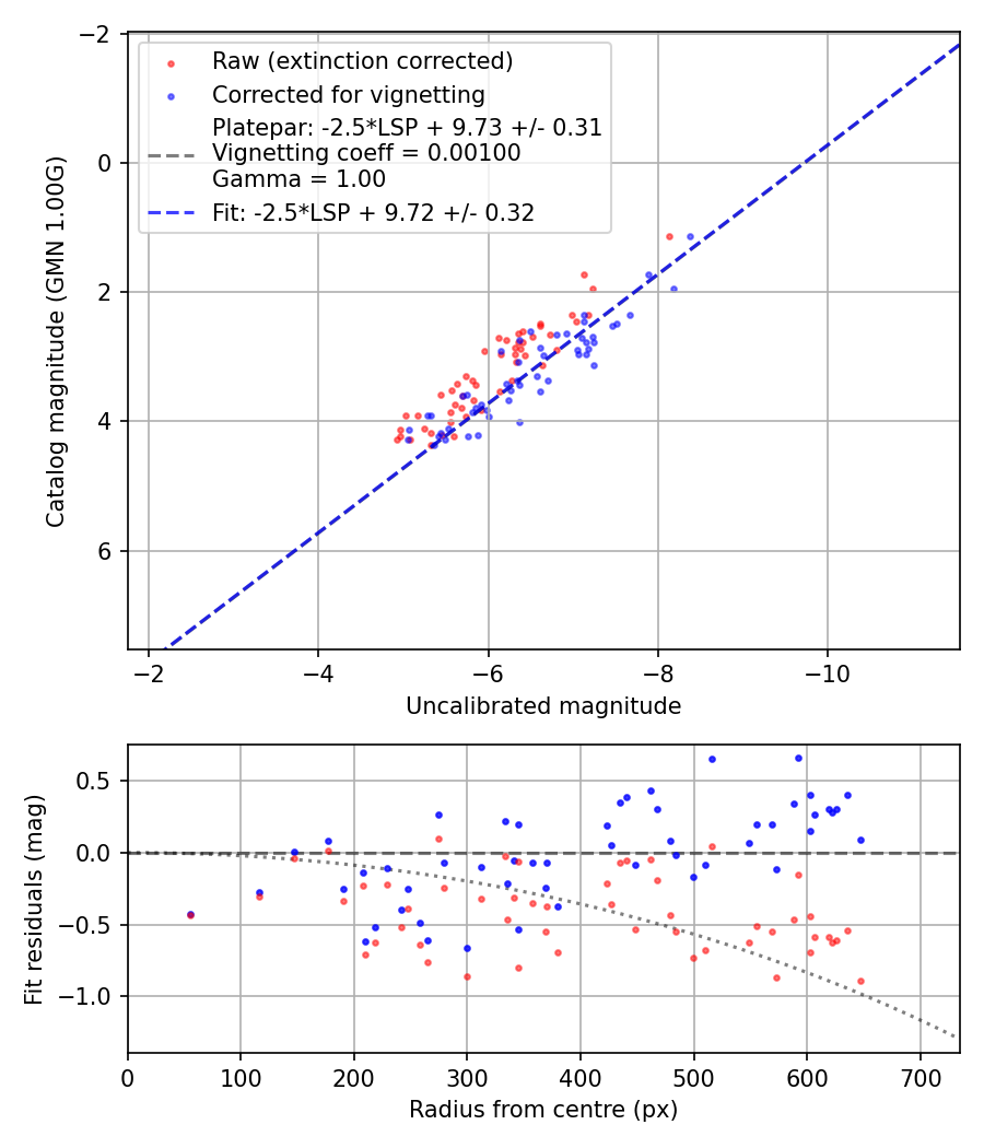 Photometry report
