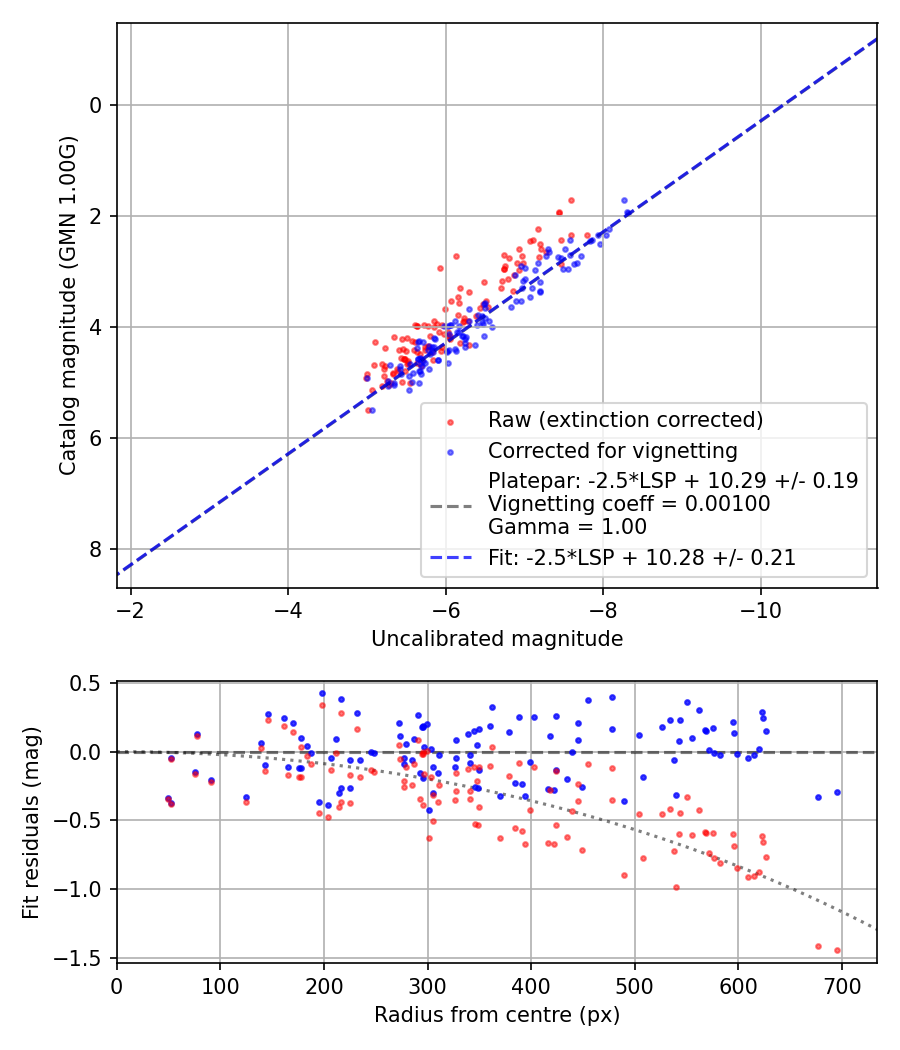 Photometry report