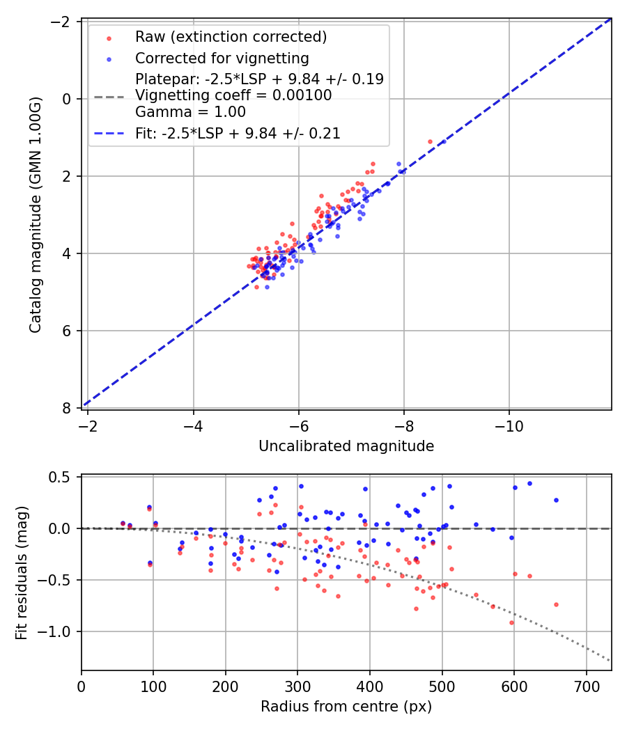 Photometry report