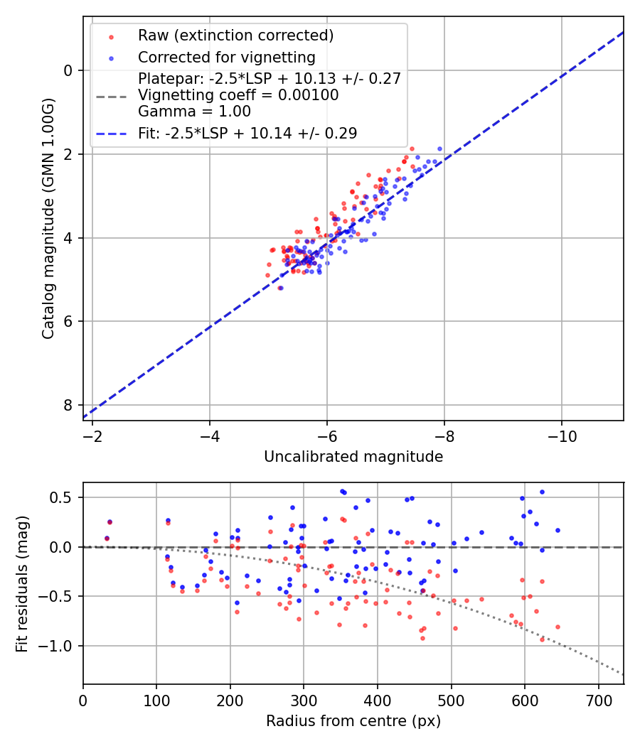 Photometry report