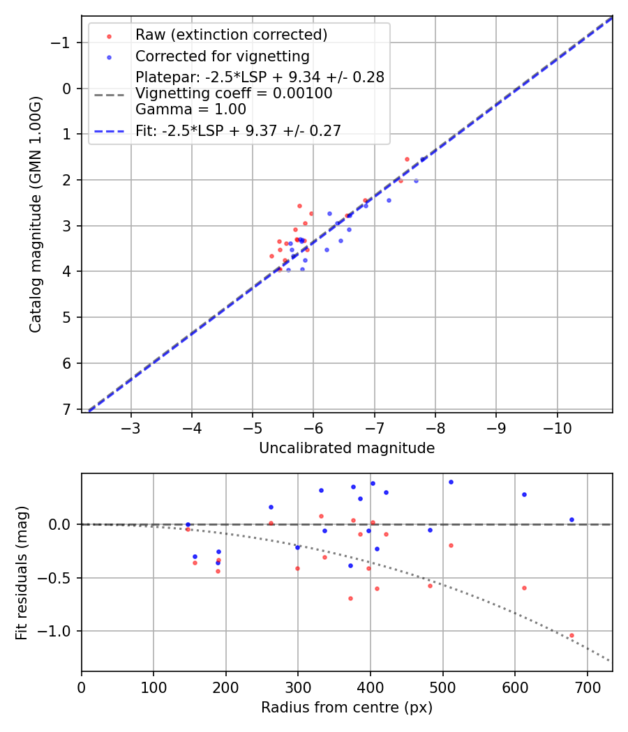 Photometry report