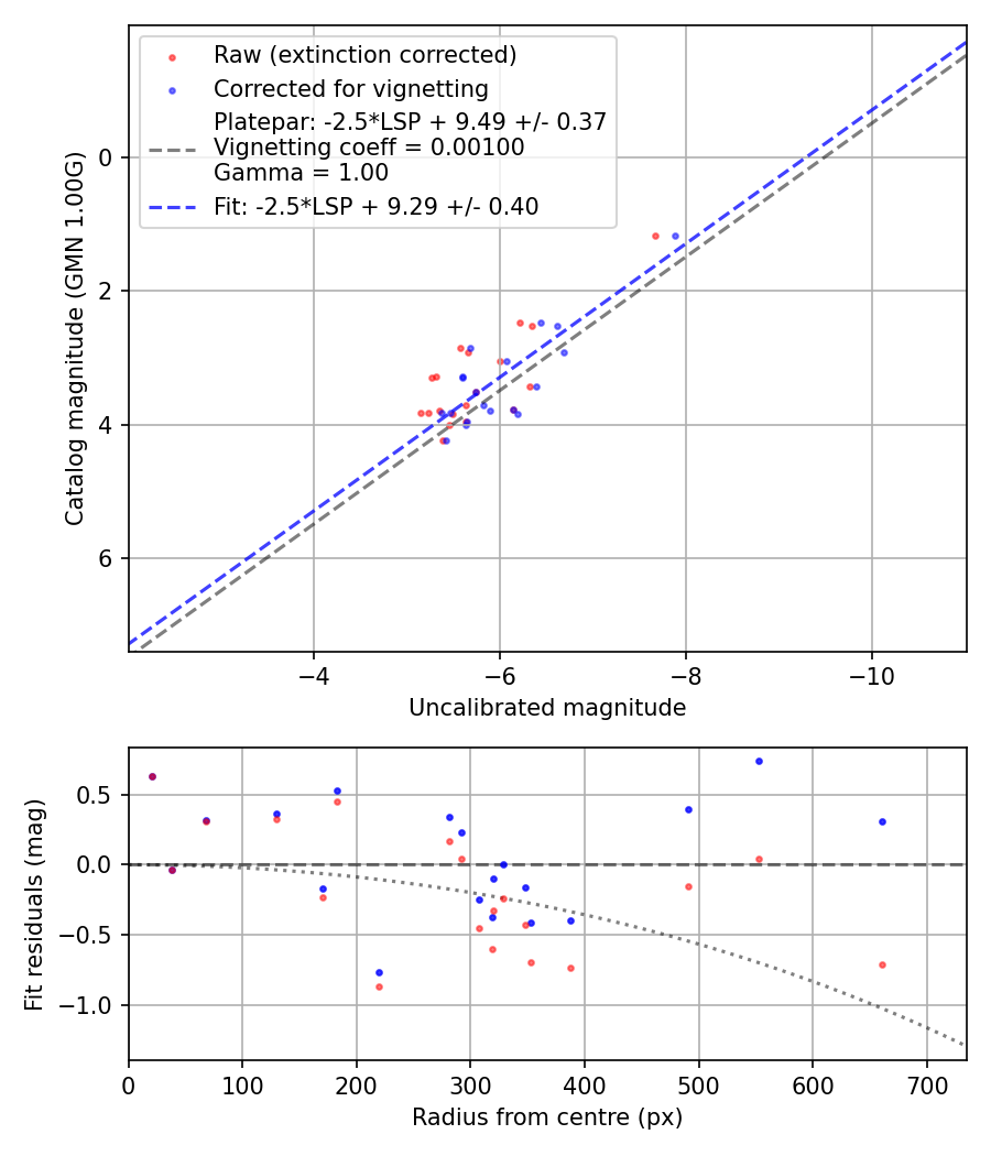 Photometry report