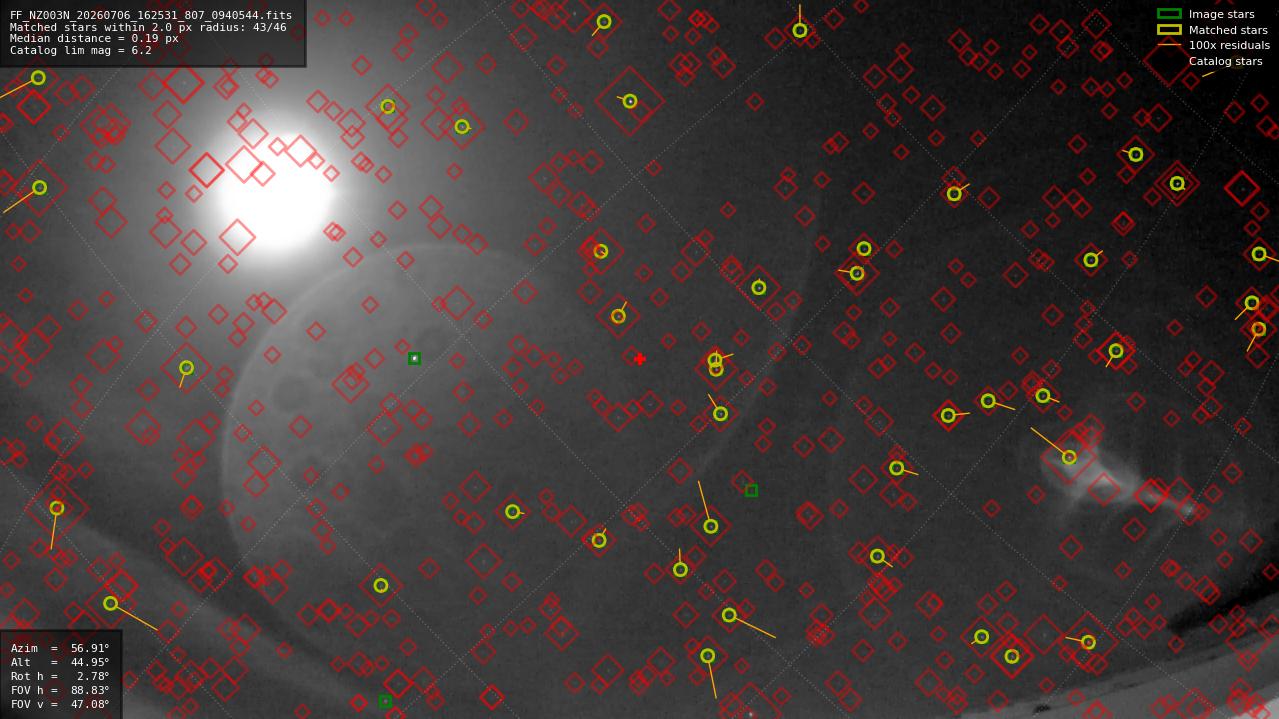 Astrometry report