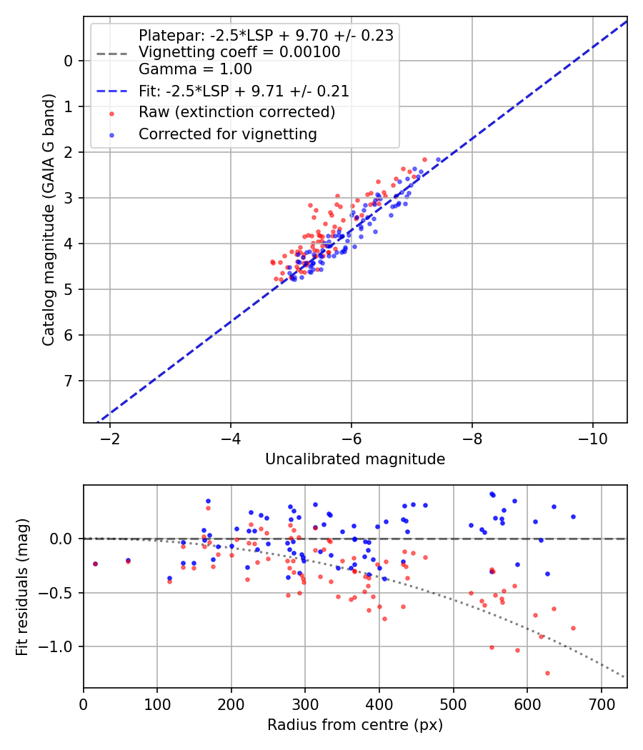 Photometry report