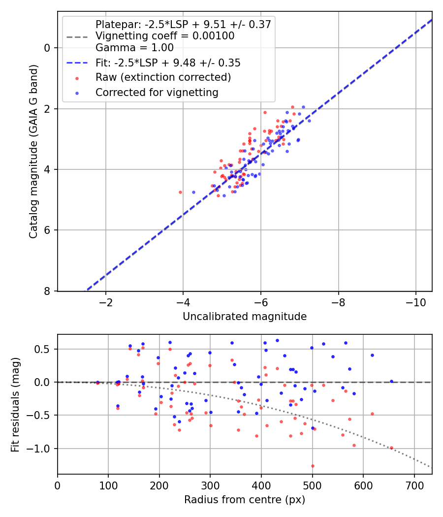Photometry report