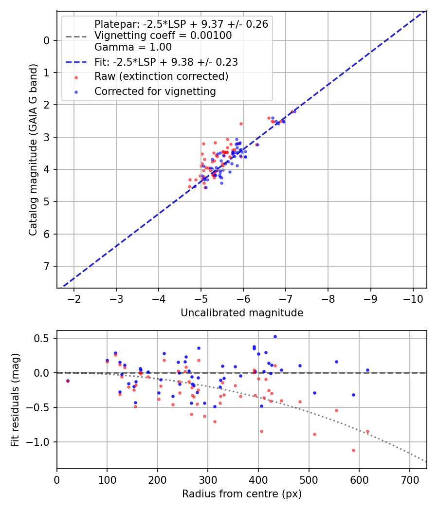 Photometry report