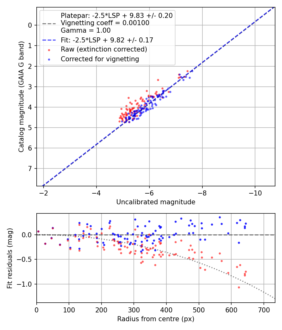 Photometry report