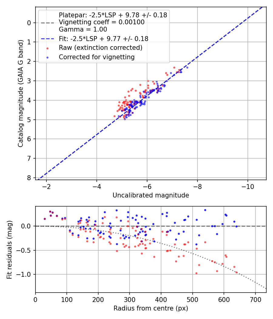 Photometry report