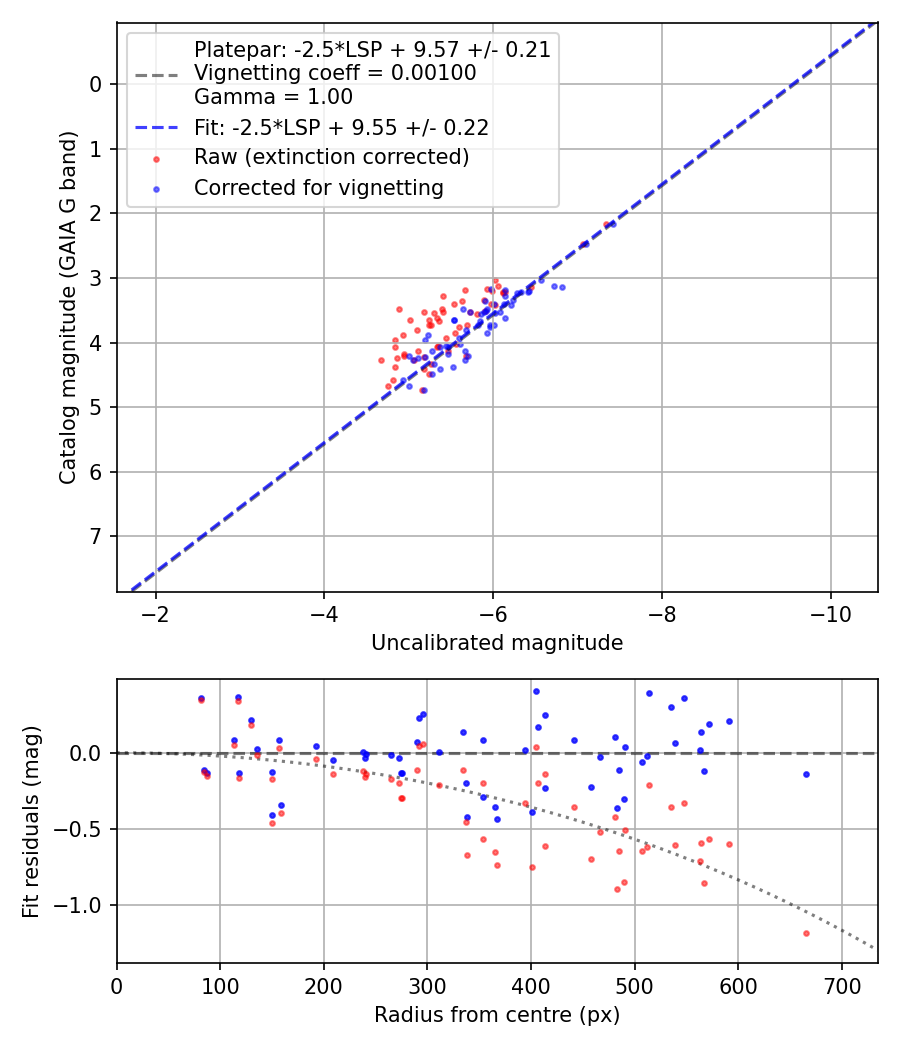 Photometry report