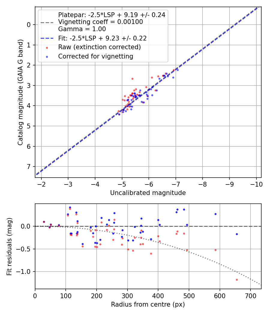Photometry report