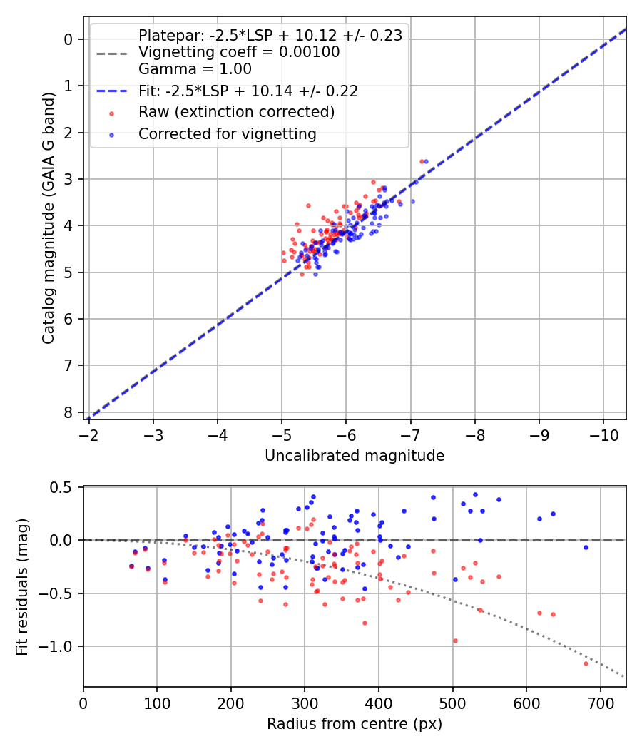 Photometry report