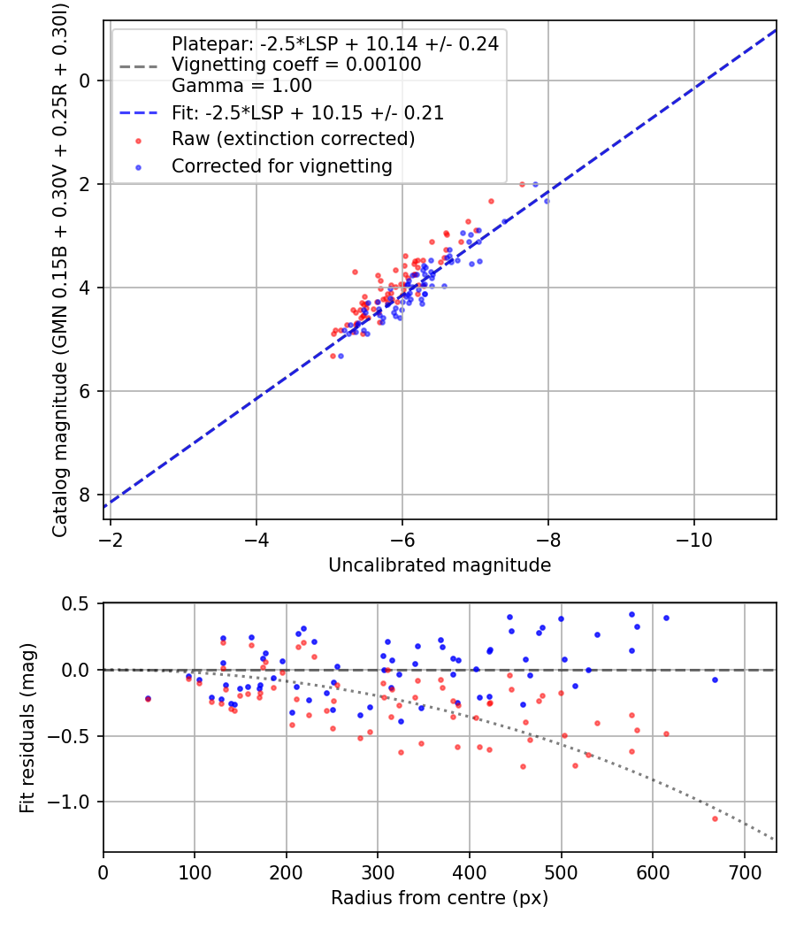 Photometry report